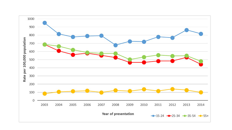 Rates Of Self-harm In England | University Of Manchester